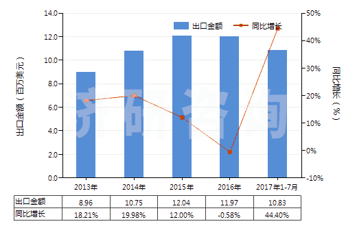 2013-2017年7月中國(guó)鉀的碳酸鹽(HS28364000)出口總額及增速統(tǒng)計(jì) 2013-2017年7月中國(guó)鉀的碳酸鹽(HS28364000)出口總額及增速統(tǒng)計(jì)